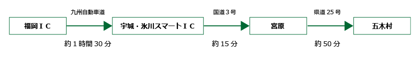 福岡五木間所要時間の画像