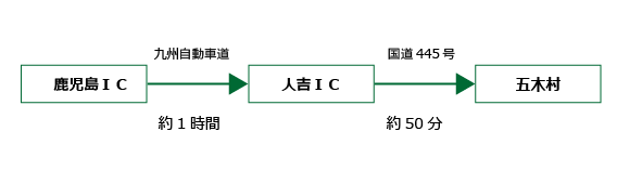 鹿児島五木村間所要時間の画像