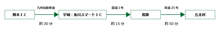 熊本五木村間所要時間の画像