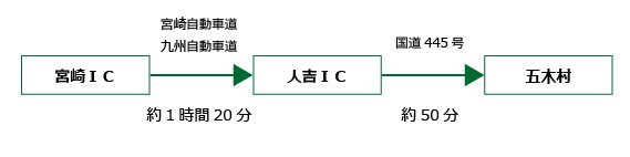 宮崎五木村間所要時間の画像