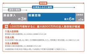 企業版ふるさと納税イメージ